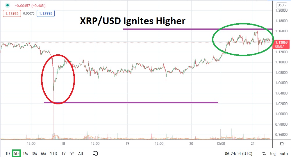 Análisis Técnico del XRP/USD